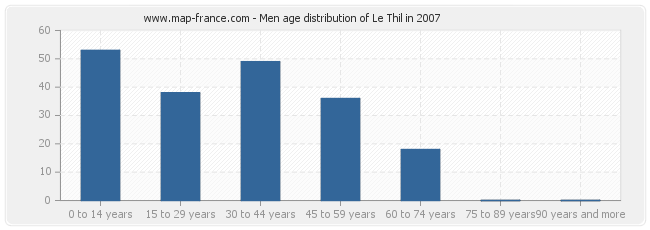 Men age distribution of Le Thil in 2007